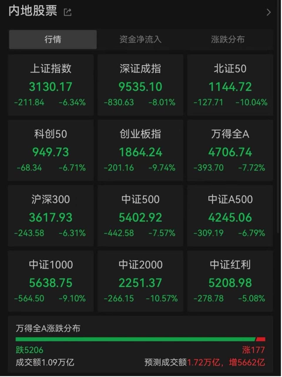 “全球股市巨震”冲上热搜第一<strong></p>
<p>证券估值</strong>，沪深300ETF放量成交270亿，公募建议：多谋而寡动