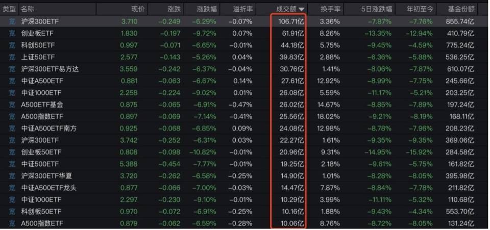 “全球股市巨震”冲上热搜第一<strong></p>
<p>证券估值</strong>，沪深300ETF放量成交270亿，公募建议：多谋而寡动