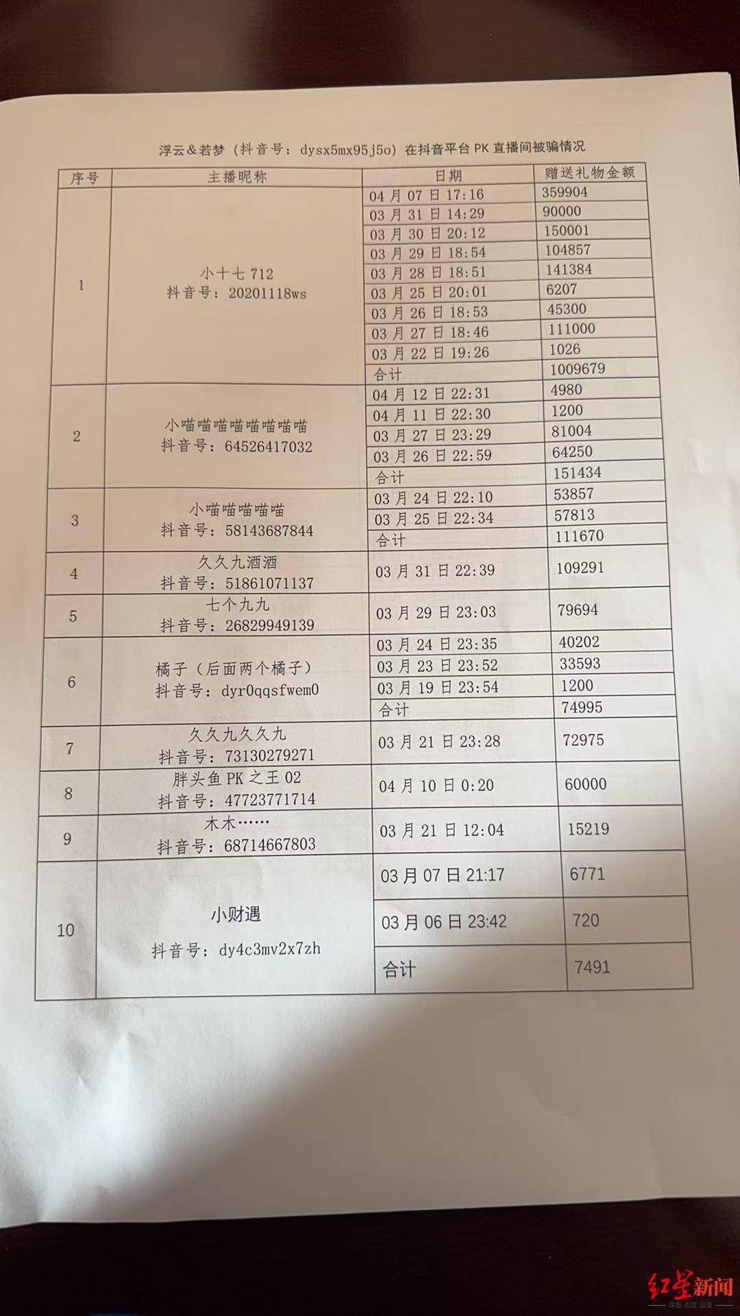 六旬老人“迷”上直播PK：2个月为主播刷18万礼物<strong></p>
<p>证券监管</strong>，家人怀疑遭骗