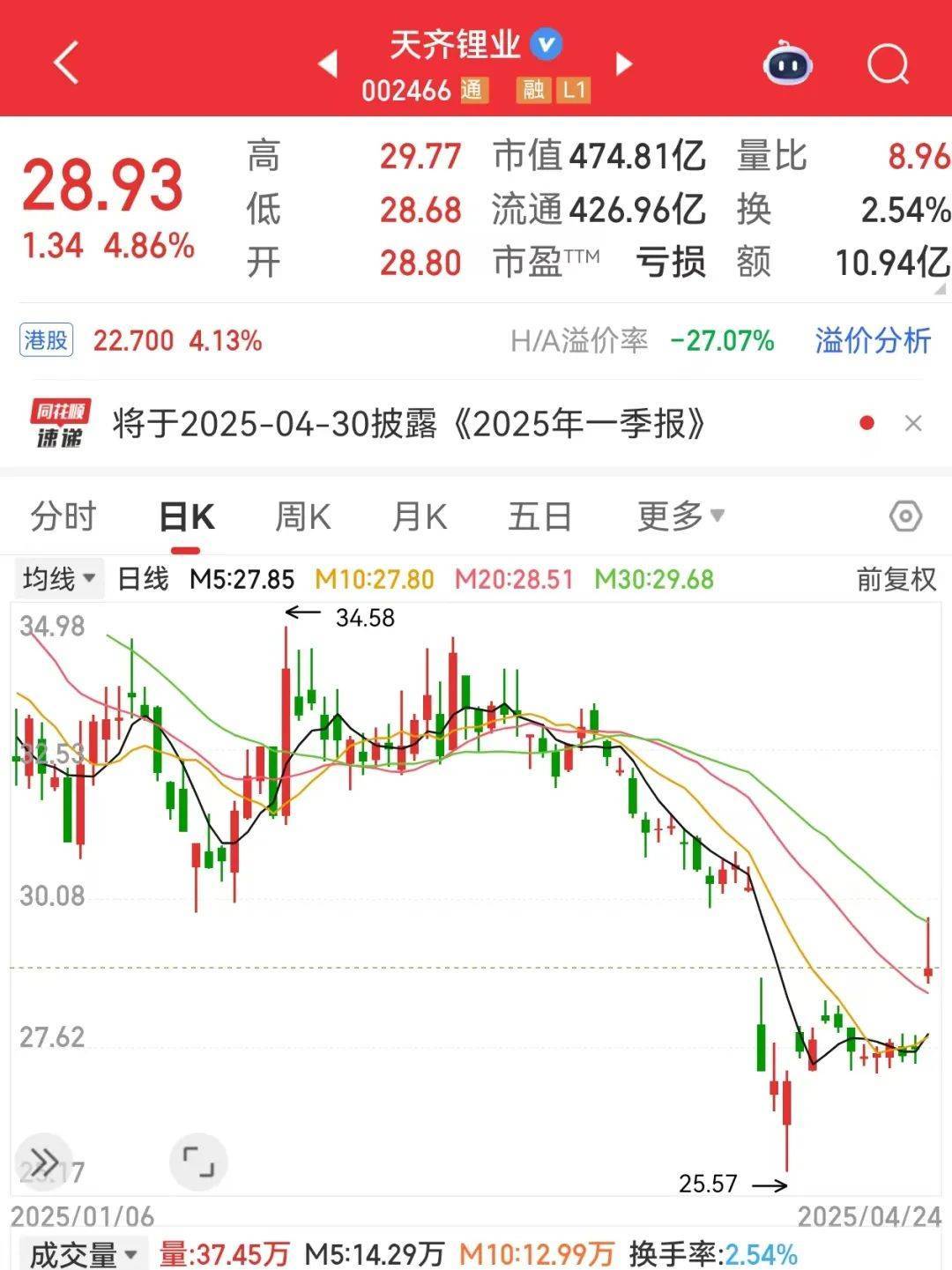 巨亏到预盈<strong></p>
<p>证券从业</strong>，002466大反转！还有哪些超跌大白马有望逆袭