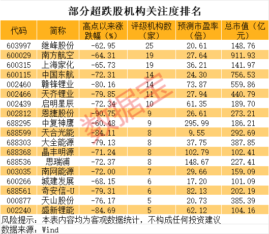巨亏到预盈<strong></p>
<p>证券从业</strong>，002466大反转！还有哪些超跌大白马有望逆袭