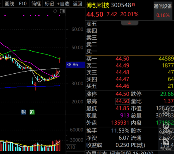 A股第一<strong></p>
<p>证券从业基金</strong>，净利暴增322652.08%，“20cm”涨停！一季度盈利超去年全年的龙头股曝光