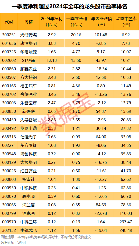 A股第一<strong></p>
<p>证券从业基金</strong>，净利暴增322652.08%，“20cm”涨停！一季度盈利超去年全年的龙头股曝光