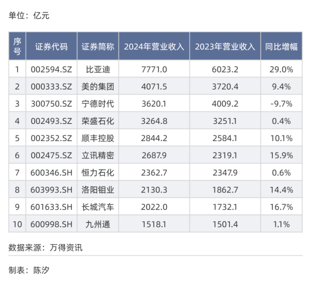 谁是A股十强民营企业——规模篇