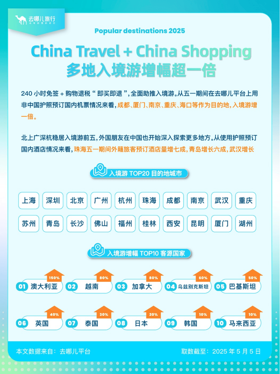 盘点“五一”旅游经济账：3.14亿人次国内游<strong></p>
<p>证券码</strong>，人均花574元