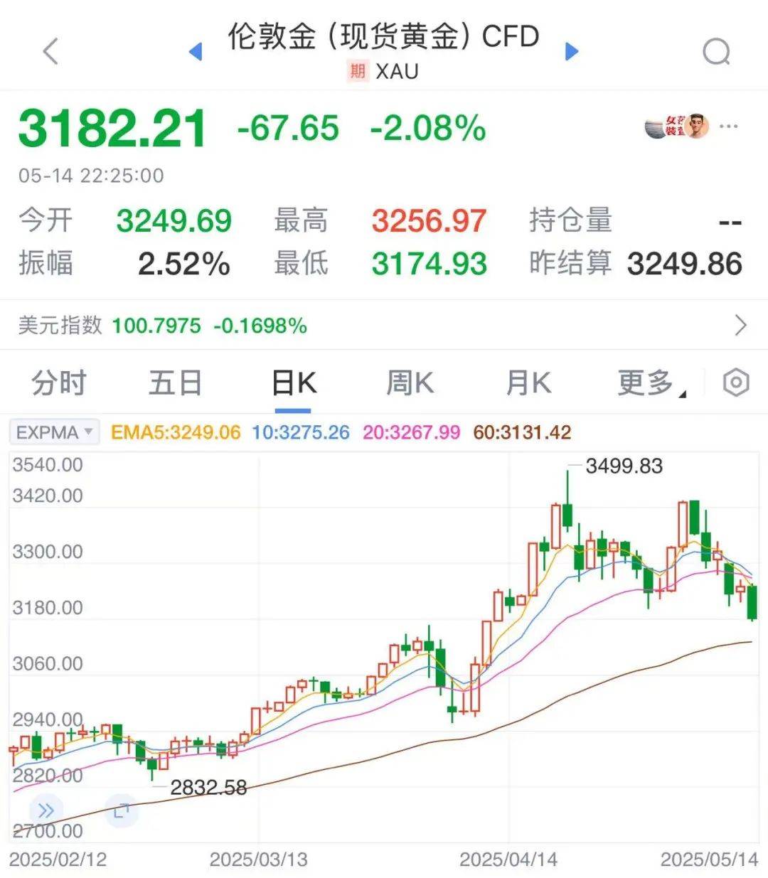太突然！金价连续大跌，“买个手镯，半个月缩水2000多元<strong></p>
<p>华金证券</strong>。”