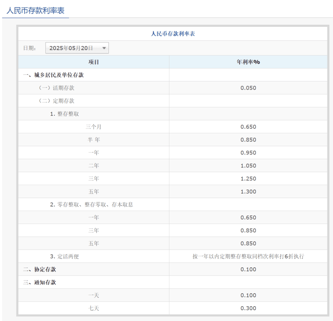 刚刚<strong></p>
<p>货币证券</strong>，降息了！六大行集体下调！