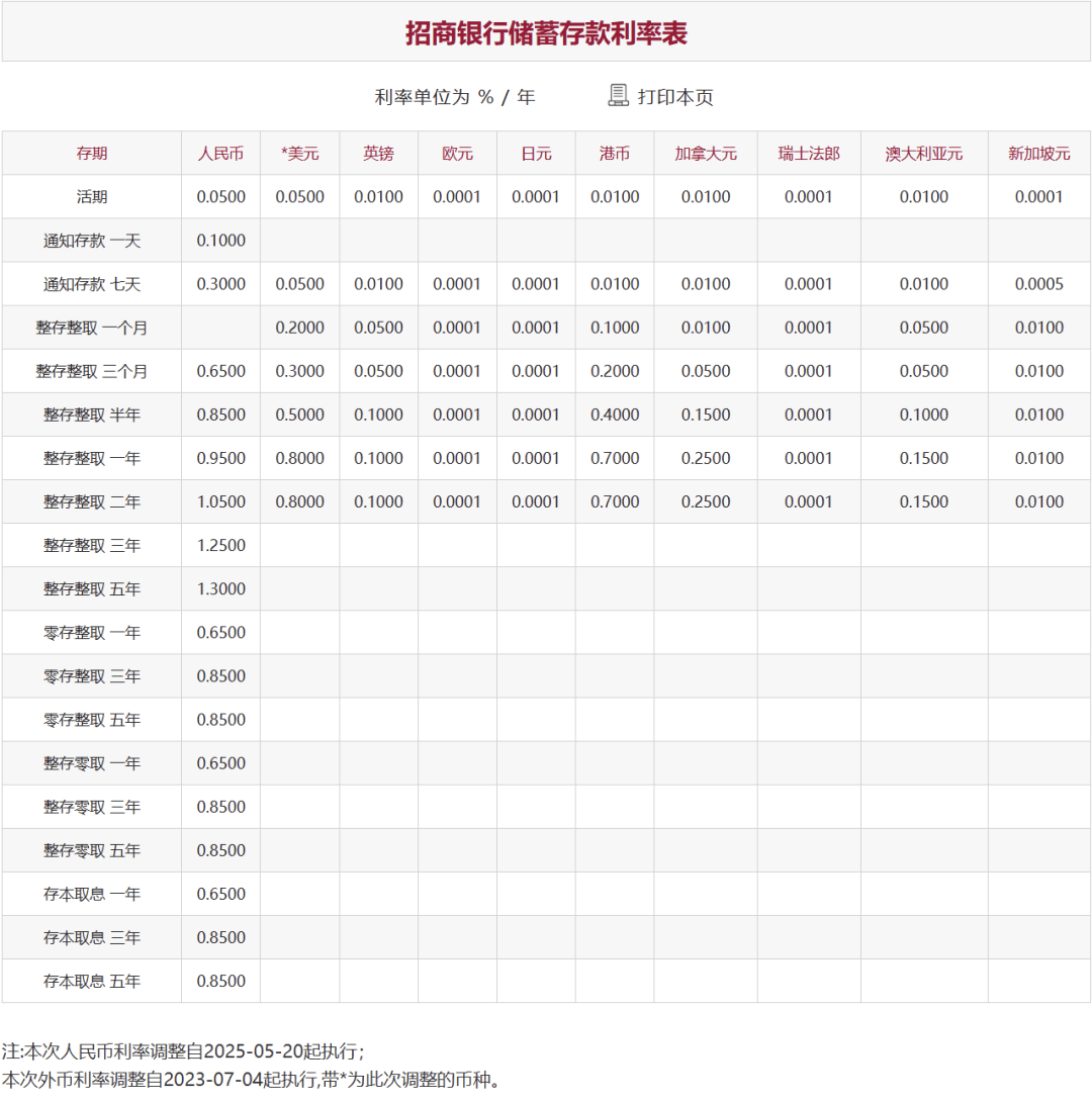 刚刚<strong></p>
<p>货币证券</strong>，降息了！六大行集体下调！