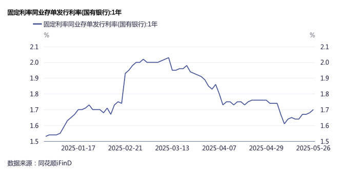 “存款搬家”负债压力加大<strong></p>
<p>证券直播</strong>，银行提价发行同业存单