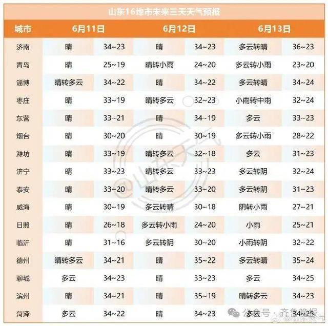 山东将迎大范围降水！济南等多地局部大雨或暴雨<strong></p>
<p>中信证券 电话</strong>，雷雨时阵风10级