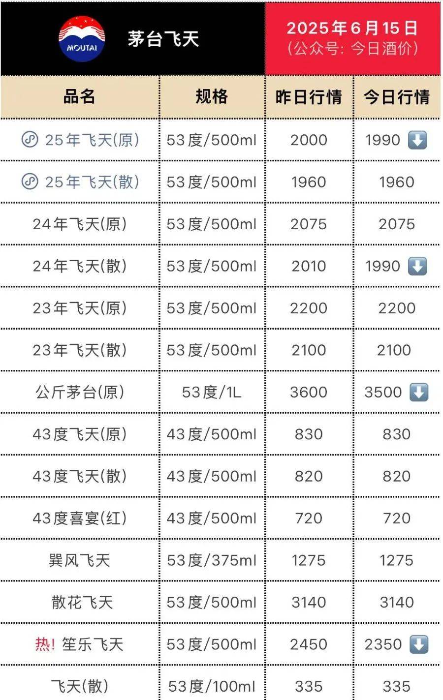 飞天茅台再跳水！25年原箱和24年散瓶首破2000元<strong></p>
<p>互联网证券</strong>，“蛇茅”跌出新低