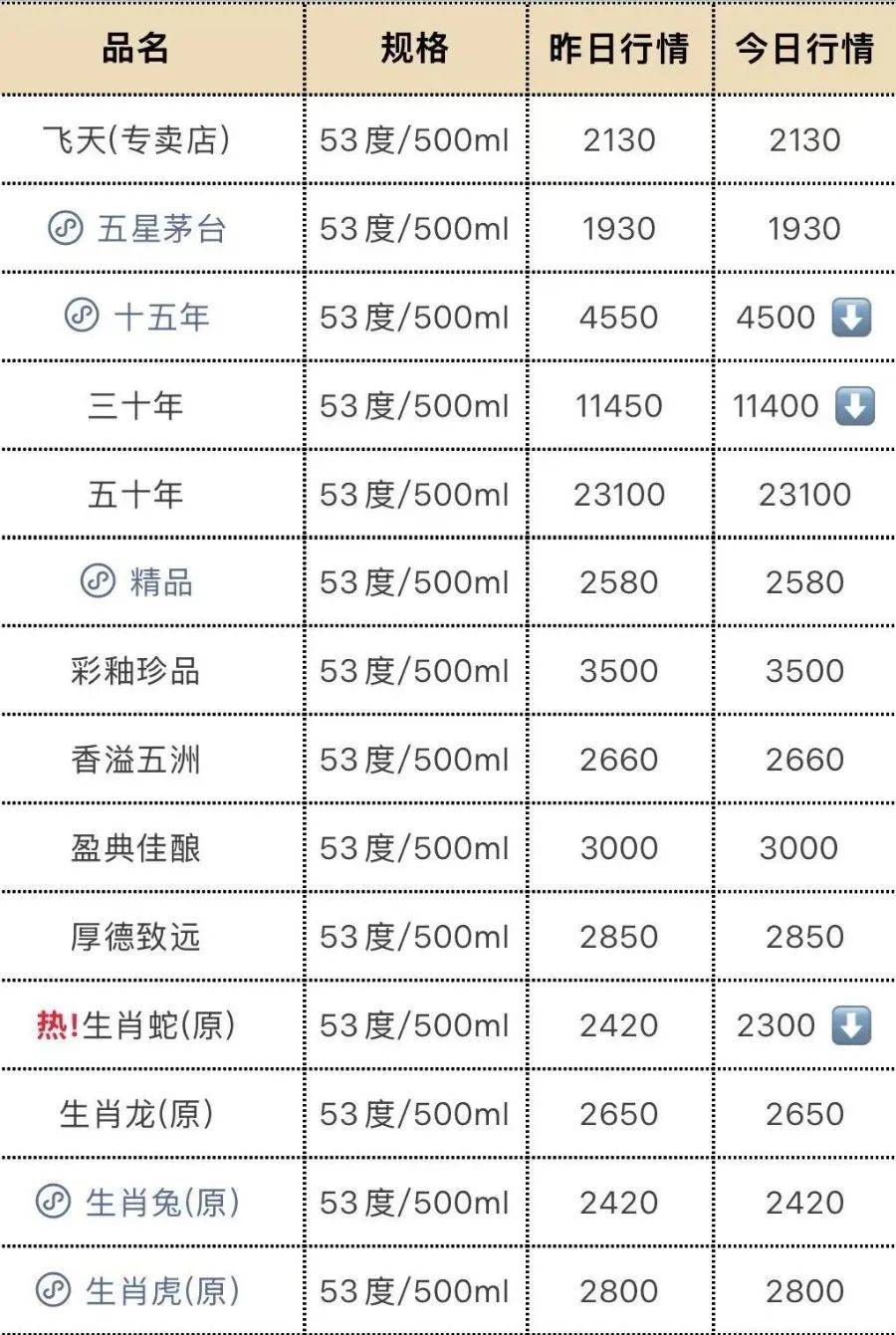 飞天茅台再跳水！25年原箱和24年散瓶首破2000元<strong></p>
<p>互联网证券</strong>，“蛇茅”跌出新低