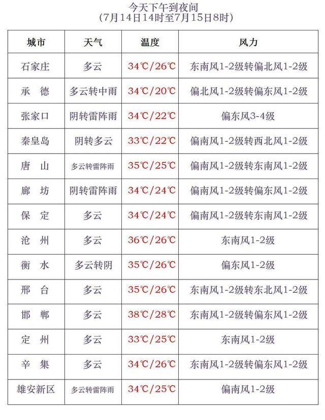 最高42℃！中到大雨+暴雨！今起<strong></p>
<p>中信证券</strong>，河北这些地方雷雨出没……