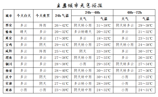 突破历史极值<strong></p>
<p>证券投资报告</strong>！西安雷阵雨、小到中雨要来了！陕西降雨时间确定！