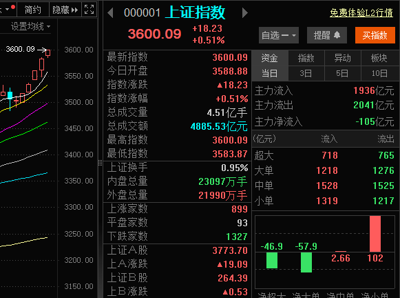 A股强势突破3600点<strong></p>
<p>资产支持证券</strong>！从3500点到3600点仅用5天