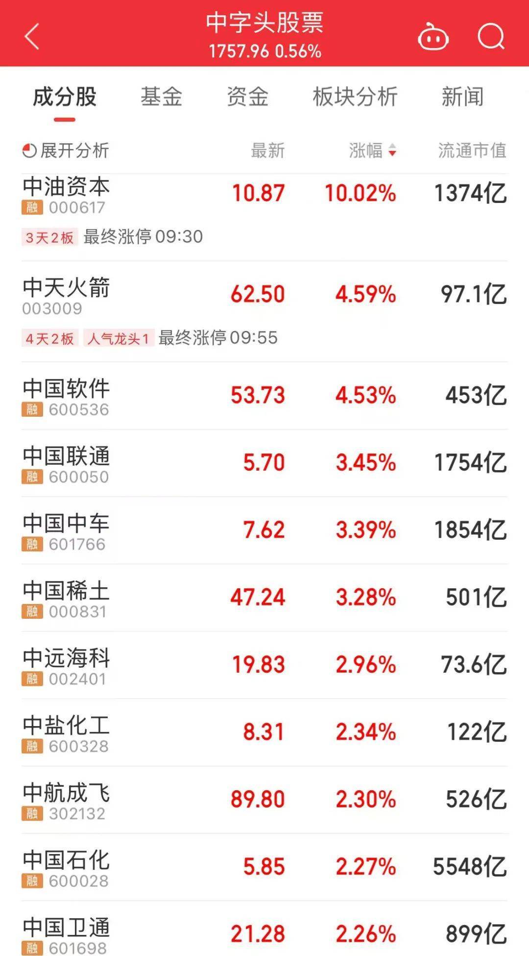 000063<strong></p>
<p>基金</strong>，大涨！成交额A股第一