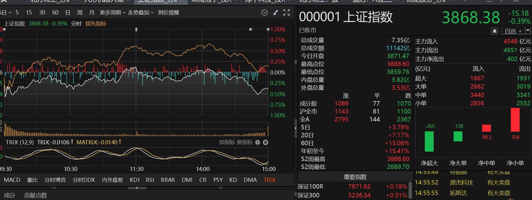 尾盘突发跳水<strong></p>
<p>600433股票</strong>！咋回事？