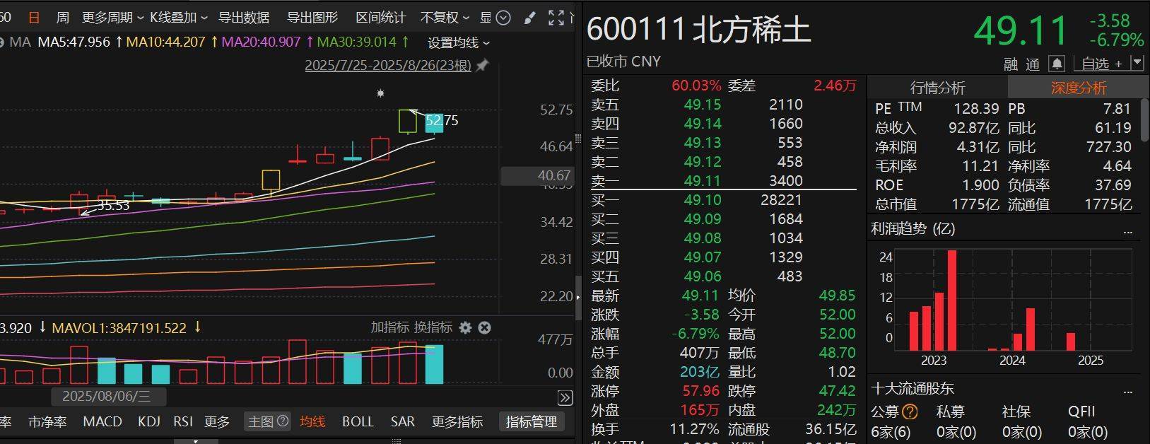 尾盘突发跳水<strong></p>
<p>600433股票</strong>！咋回事？