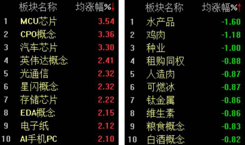 双创指数再度引领反弹<strong></p>
<p>002598股票</strong>，科创50指数半日大涨4.16%