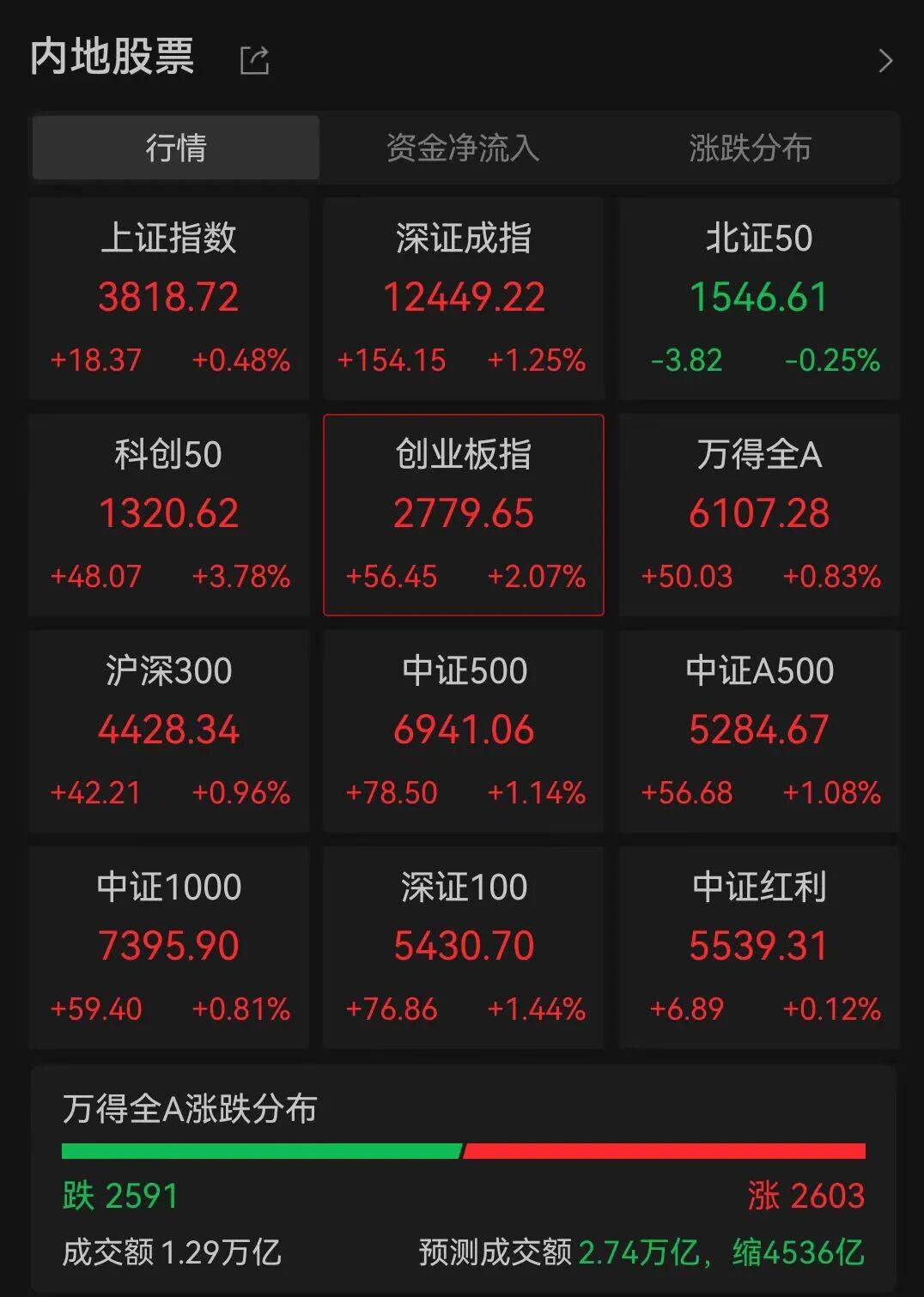 A股三大指数走强<strong></p>
<p>沃尔核材股票股吧</strong>，芯片股爆发，中芯国际涨超12%