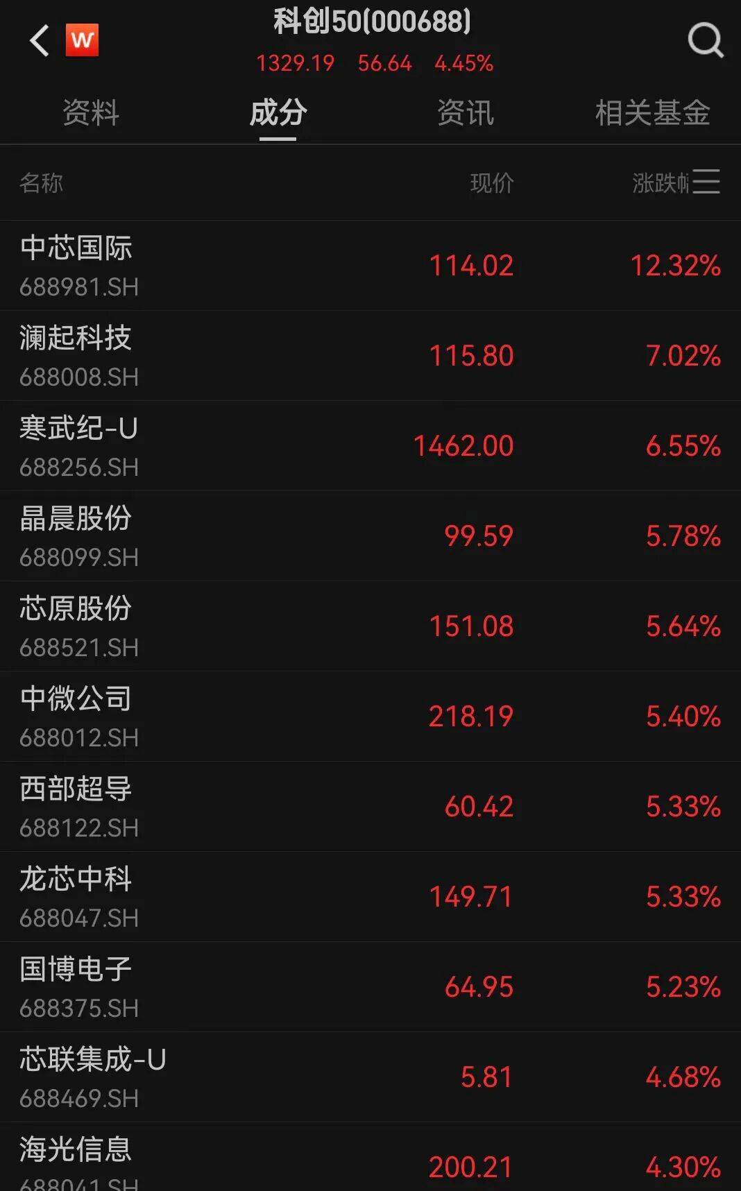 A股三大指数走强<strong></p>
<p>沃尔核材股票股吧</strong>，芯片股爆发，中芯国际涨超12%
