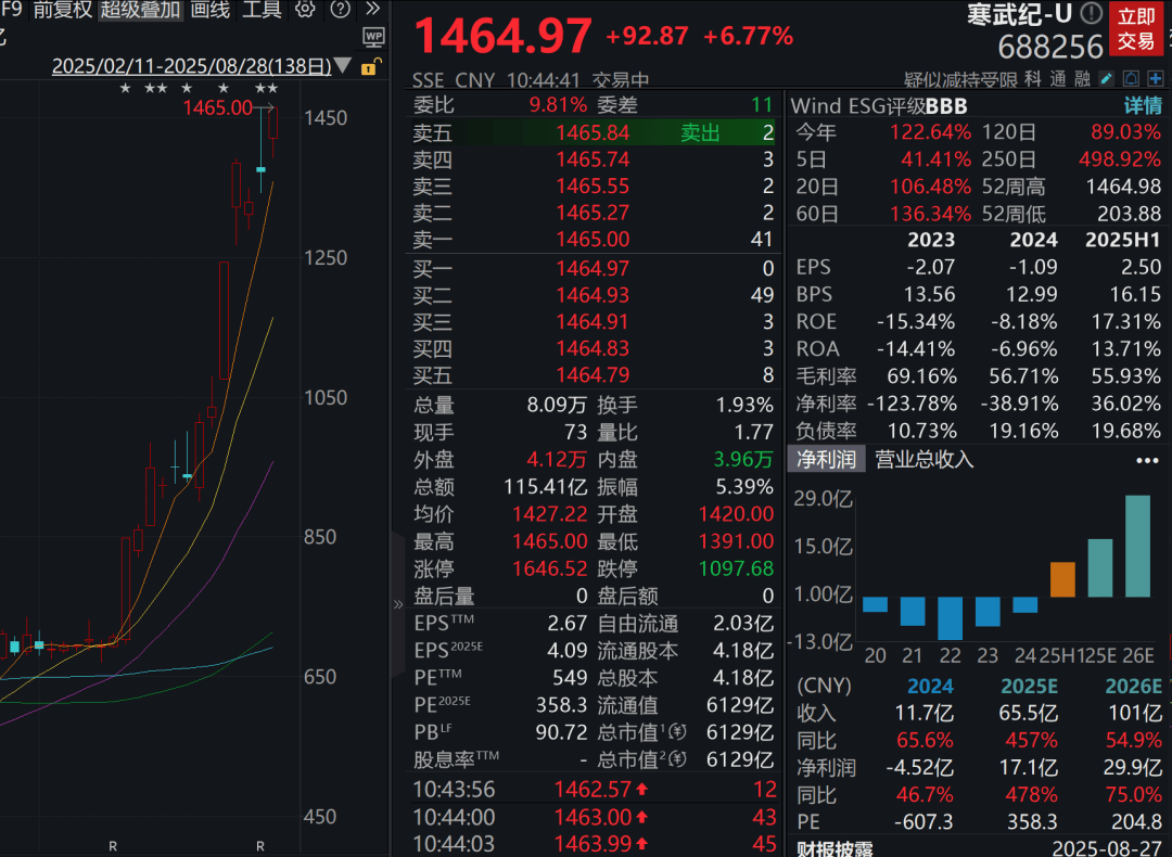 A股三大指数走强<strong></p>
<p>沃尔核材股票股吧</strong>，芯片股爆发，中芯国际涨超12%