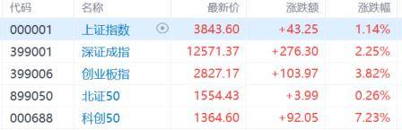 A股收评：尾盘拉升！科创50指数涨超7%<strong></p>
<p>沃尔核材股票股吧</strong>，CPO、卫星通信概念走高