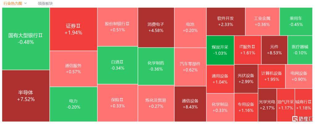 A股收评：尾盘拉升！科创50指数涨超7%<strong></p>
<p>沃尔核材股票股吧</strong>，CPO、卫星通信概念走高