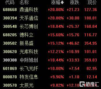 A股收评：尾盘拉升！科创50指数涨超7%<strong></p>
<p>沃尔核材股票股吧</strong>，CPO、卫星通信概念走高