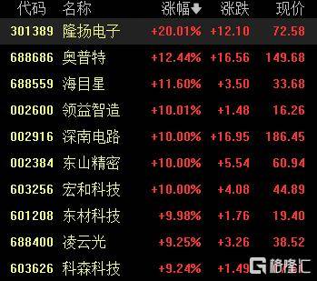 A股收评：尾盘拉升！科创50指数涨超7%<strong></p>
<p>沃尔核材股票股吧</strong>，CPO、卫星通信概念走高