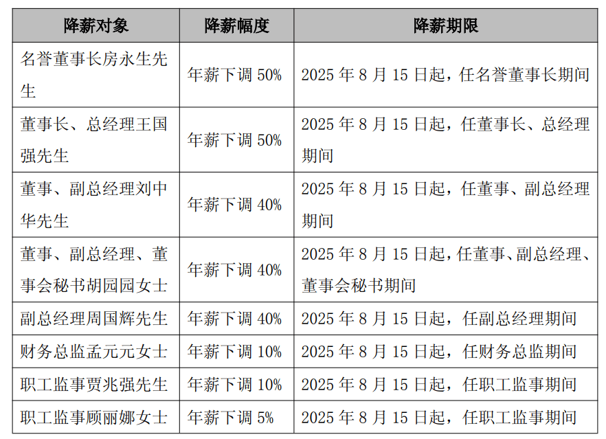 太突然<strong></p>
<p>沃尔核材股票股吧</strong>，高管集体降薪！董事长降50%，他年薪曾达1600万元