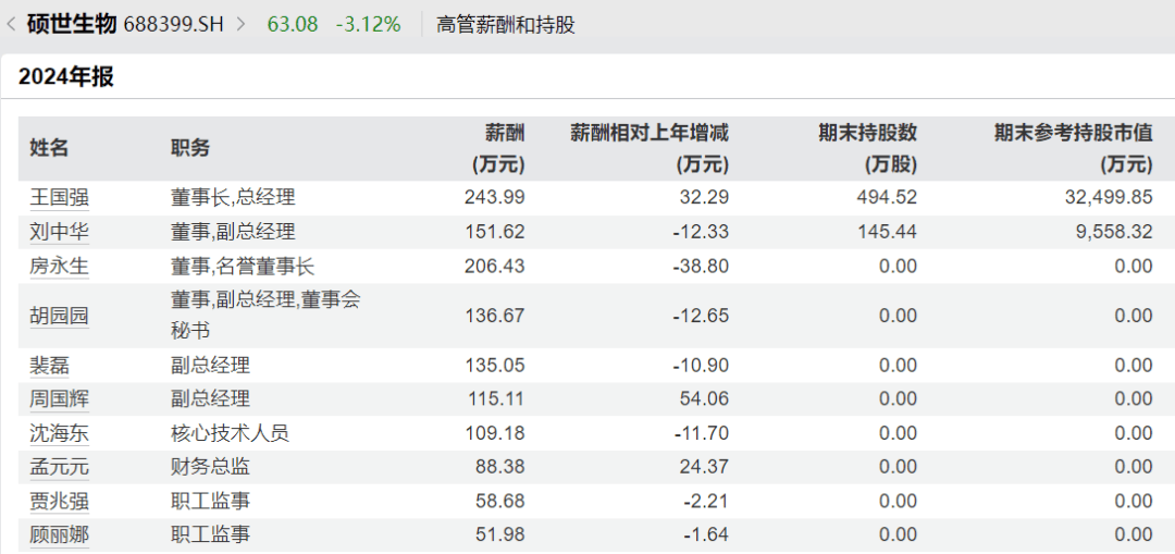 太突然<strong></p>
<p>沃尔核材股票股吧</strong>，高管集体降薪！董事长降50%，他年薪曾达1600万元