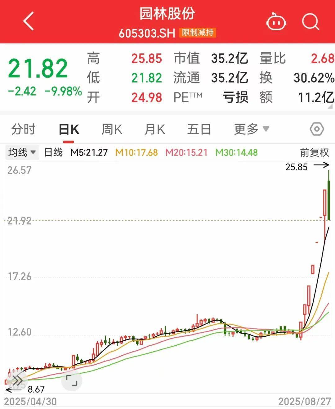午后突发<strong></p>
<p>沃尔核材股票股吧</strong>，605303跌停！融资余额逼近历史峰值，低市盈率+绩优+杠杆资金加仓股揭晓