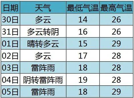 七夕 | 未来三天有弱降水<strong></p>
<p>海螺股票600585</strong>，天气以多云到阴为主