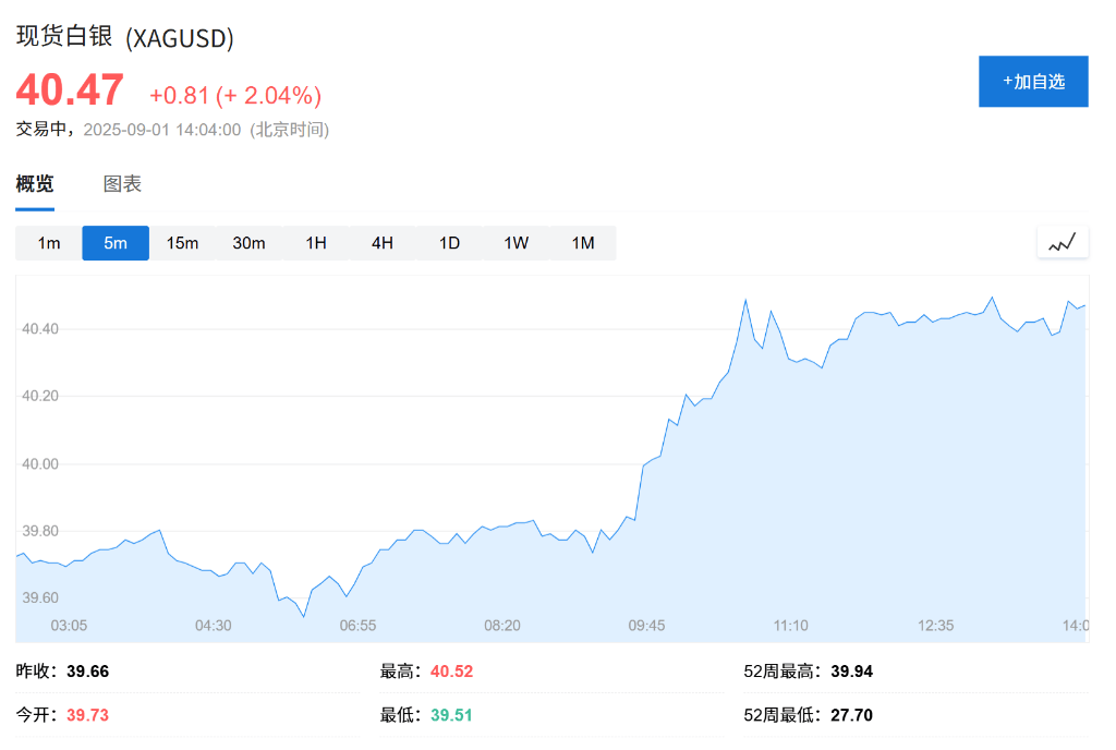 欧股集体高开<strong></p>
<p>601985股票行情</strong>，现货黄金连续五日上涨，白银飙升至13年新高