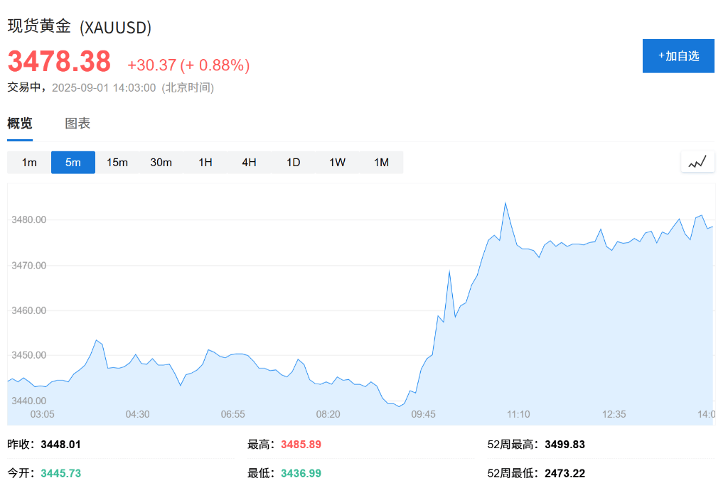 欧股集体高开<strong></p>
<p>601985股票行情</strong>，现货黄金连续五日上涨，白银飙升至13年新高