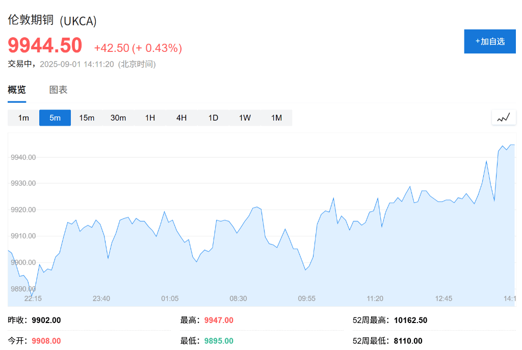 欧股集体高开<strong></p>
<p>601985股票行情</strong>，现货黄金连续五日上涨，白银飙升至13年新高