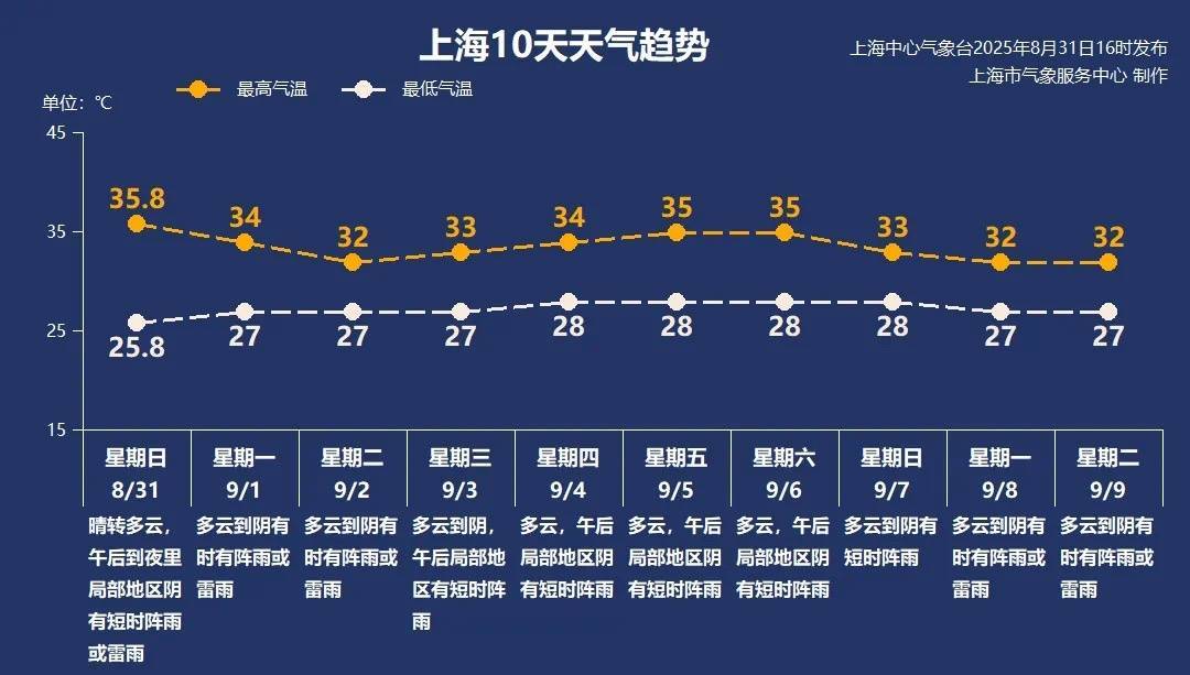 上海今日将现局部大雨到暴雨<strong></p>
<p>601985股票行情</strong>，注意防风防雨防雷电！后半周“秋老虎”要来