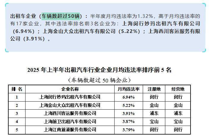 上海虹桥站出租车又现“短途拒载“<strong></p>
<p>601985股票行情</strong>！ 乘客4公里行程引爆司机辱骂