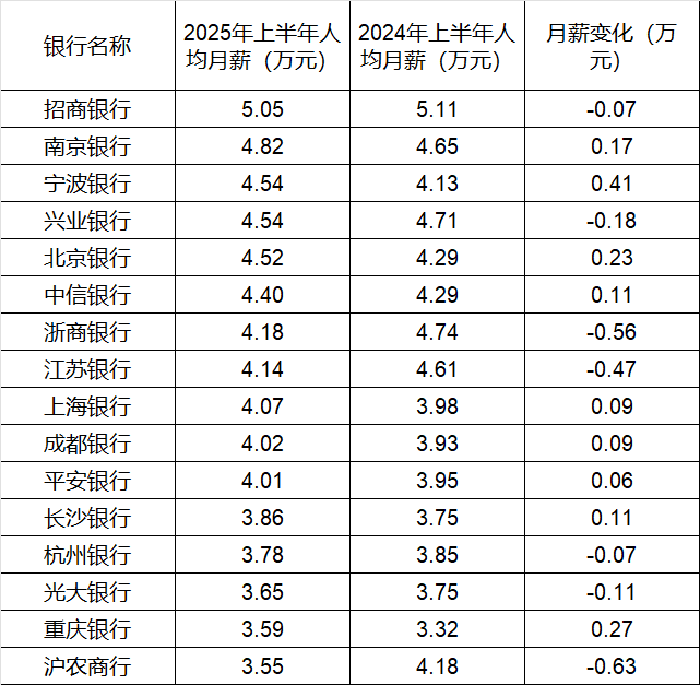 260万银行人<strong></p>
<p>601985股票行情</strong>，上半年平均薪酬“曝光”！平均涨薪1300元，5家人均月薪超4.5万；六大行半年赚6825亿，分红超2000亿