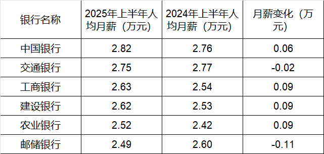 260万银行人<strong></p>
<p>601985股票行情</strong>，上半年平均薪酬“曝光”！平均涨薪1300元，5家人均月薪超4.5万；六大行半年赚6825亿，分红超2000亿