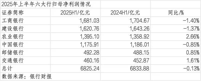 260万银行人<strong></p>
<p>601985股票行情</strong>，上半年平均薪酬“曝光”！平均涨薪1300元，5家人均月薪超4.5万；六大行半年赚6825亿，分红超2000亿