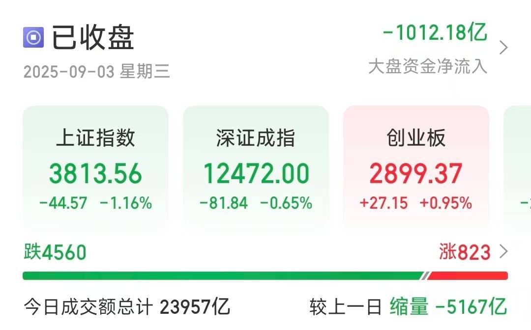 沪指缩量调整跌1.16％<strong></p>
<p>飞利信 股票</strong>，超4500只个股下跌