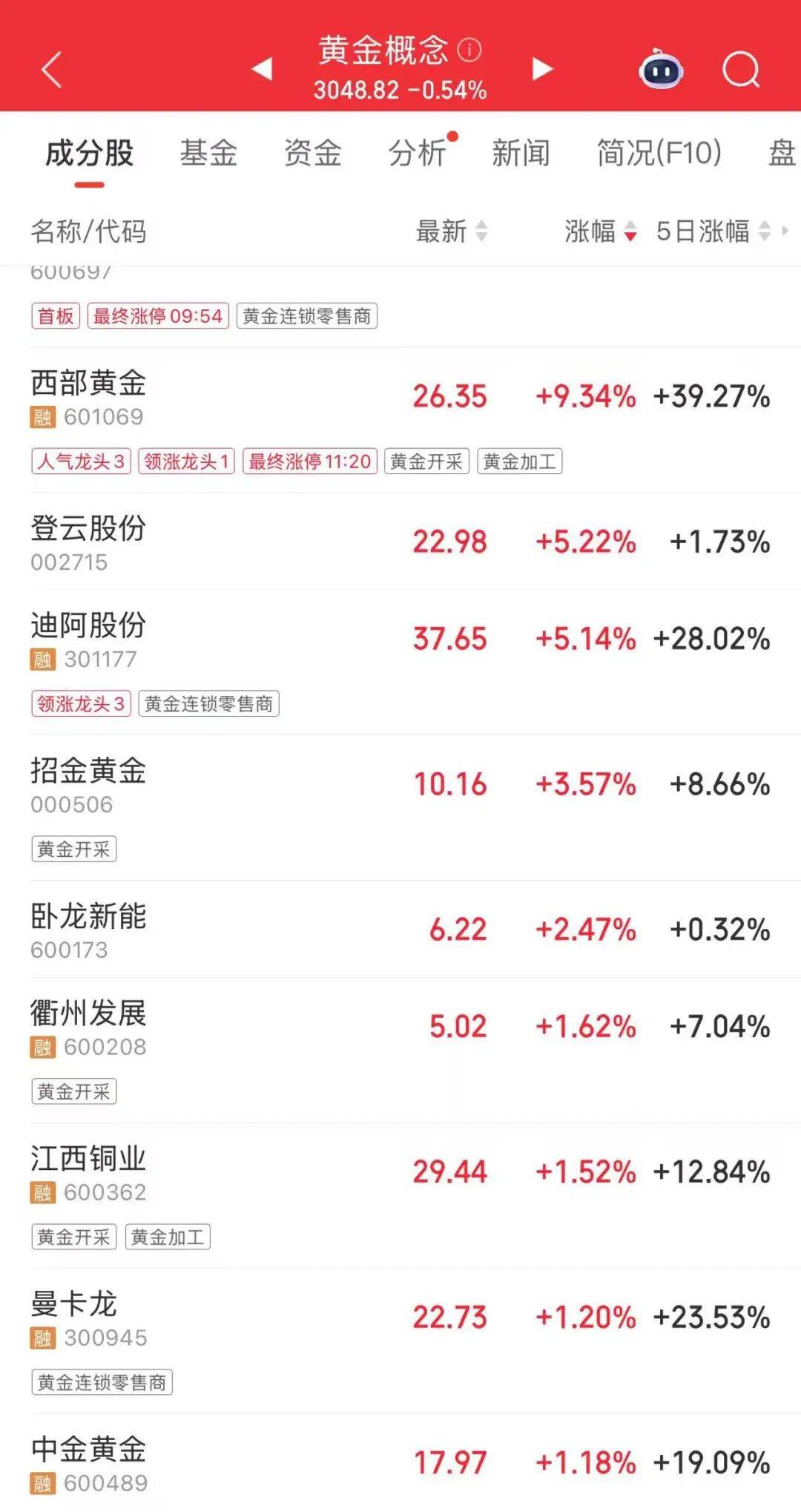 连涨7天！金价又创新高<strong></p>
<p>飞利信 股票</strong>，还有后劲儿？