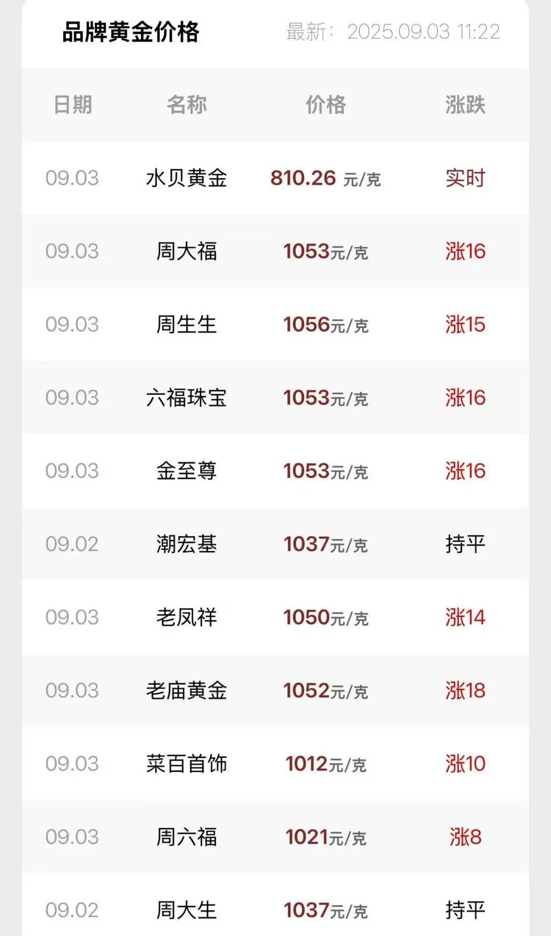 连涨7天！金价又创新高<strong></p>
<p>飞利信 股票</strong>，还有后劲儿？