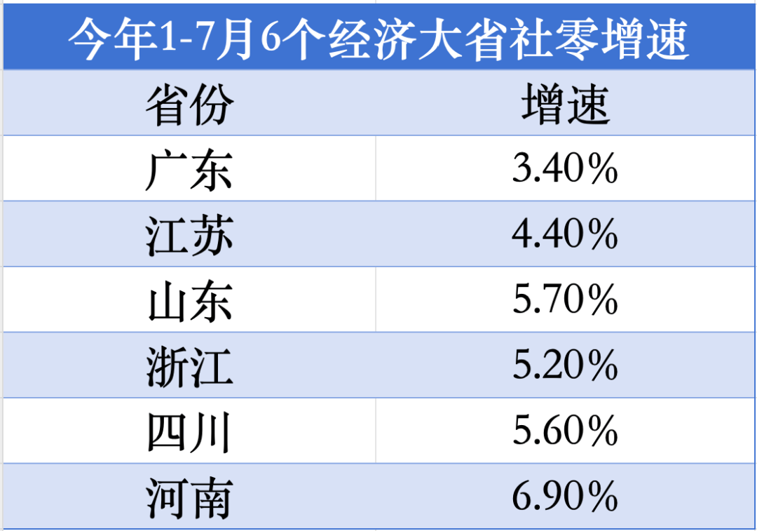 经济大省第1位<strong></p>
<p>a股票</strong>！河南消费增速“飙红”