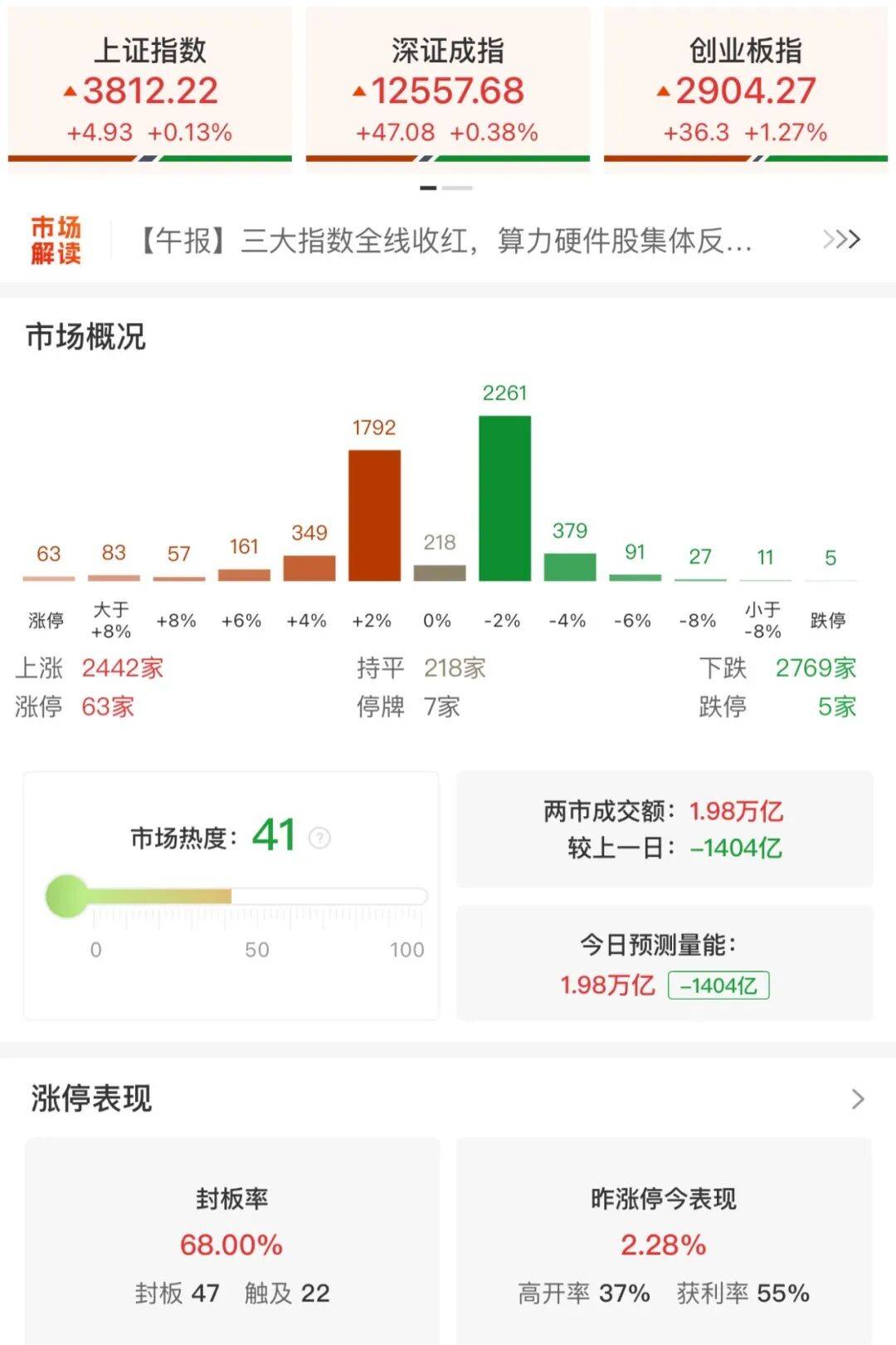 A股三大指数收涨<strong></p>
<p>东方股票</strong>，两市成交额跌破2万亿！