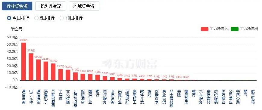 A股三大指数收涨<strong></p>
<p>东方股票</strong>，两市成交额跌破2万亿！