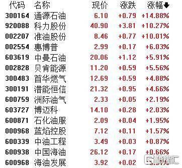 A股收评：主要指数集体收涨！通信服务、CPO板块活跃<strong></p>
<p>东方股票</strong>，电池股走势疲软