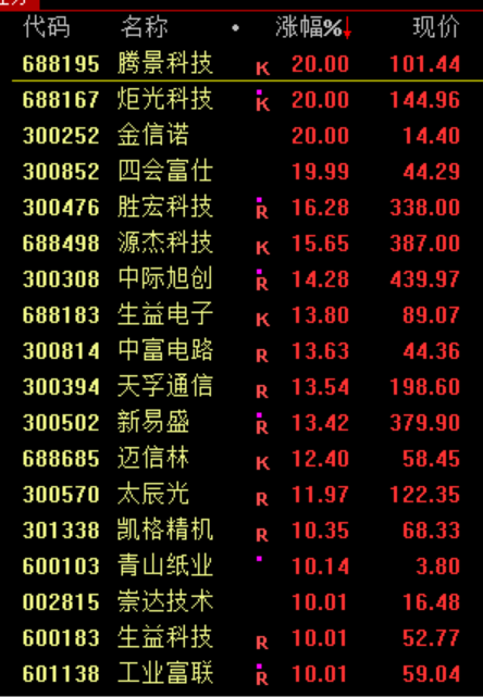 暴涨原因<strong></p>
<p>股票行情图</strong>，找到了！疯狂星期四，科技股的暴力美学